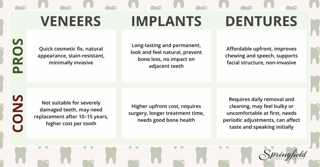 Pros and cons of dentures, veneers, and implants by Springfield Dental Group.